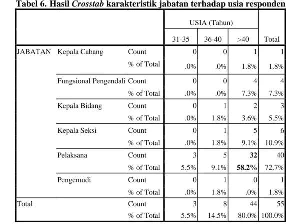 Tabel 6. Hasil Crosstab karakteristik jabatan terhadap usia responden 