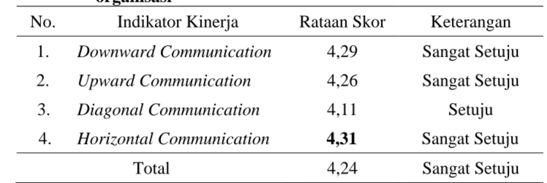 Tabel  10. Persepsi karyawan terhadap pola komunikasi formal  organisasi  