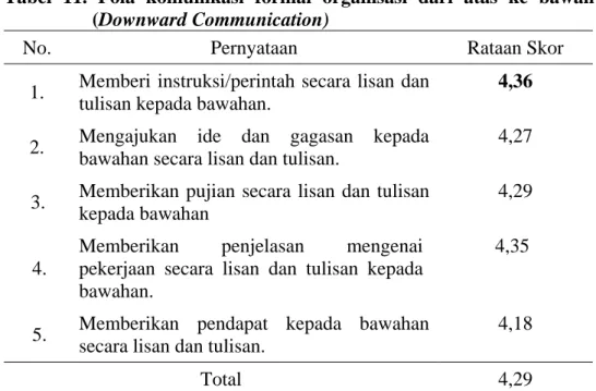 Tabel 11. Pola komunikasi formal organisasi dari atas ke bawah  (Downward Communication)  