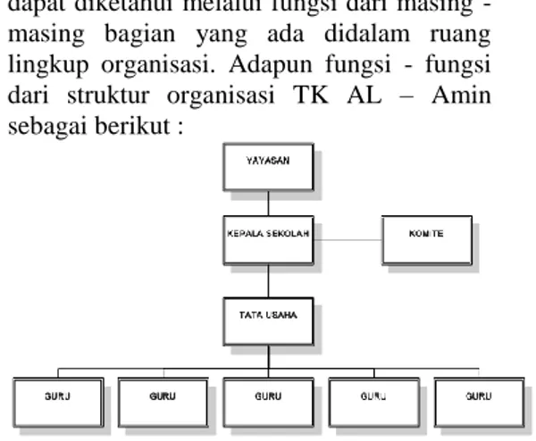 Gambar 2.Struktur Organisasi   TK AL-Amin  