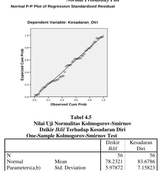 Grafik 4.2  Normal Probability Plot 