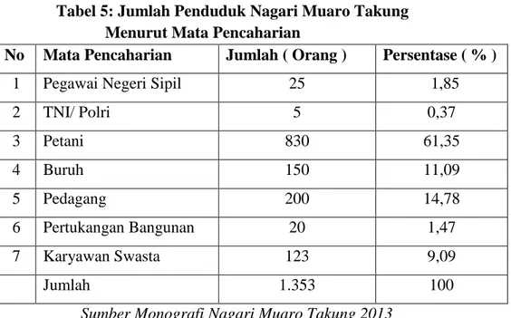 Tabel 5: Jumlah Penduduk Nagari Muaro Takung  Menurut Mata Pencaharian 