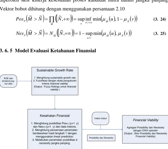Gambar 3. 8 Model Evaluasi Financial Viability 