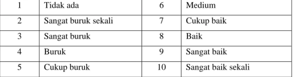 Tabel 3. 1 Skala Linguistik Rating Kriteria Kandidat Mitra   [Sumber : Wang dan Lin, 2006] 