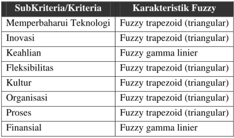 Tabel 3. 2 Karakteristik tiap subkriteria/kriteria dalam bilangan Fuzzy 