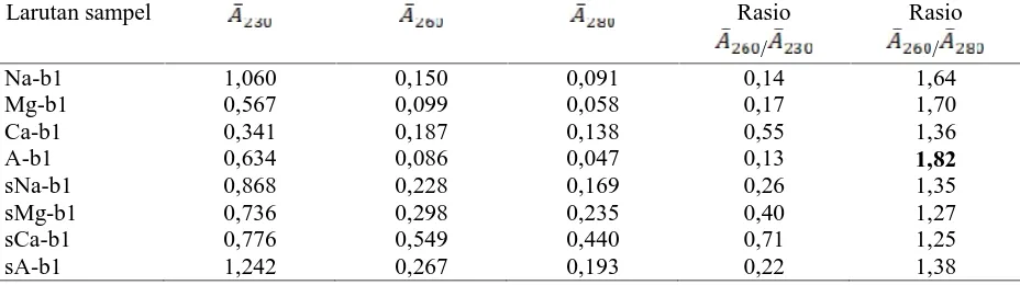 Tabel 1. Hasil analisis isolasi dna metagenomik tanah hutan  mangrove dengan spektrofotometer Nanopada panjang gelombang 230, 260, dan 280 nm.