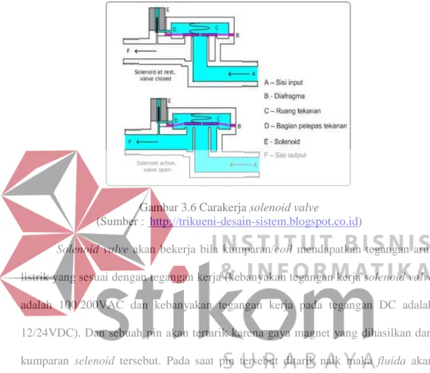 Gambar 3.6 Carakerja solenoid valve 