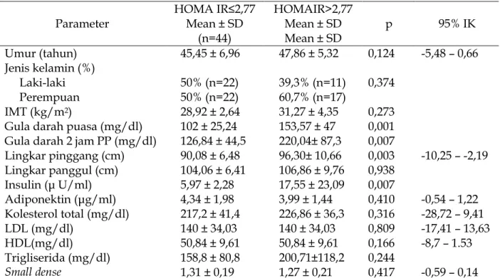 Tabel  3  di  atas  membuktikan  bahwa  IMT, lingkar pinggang, DM dan  kadar GD 2  jam  pp  merupakan  variabel  yang   ber-pengaruh  terhadap  resistensi  insulin