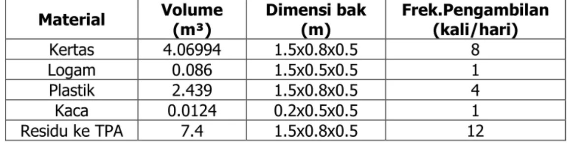 Tabel 5. Dimensi Bak Penimbunan  Material  Volume  (m³)  Dimensi bak (m)  Frek.Pengambilan (kali/hari)  Kertas   4.06994  1.5x0.8x0.5  8  Logam   0.086  1.5x0.5x0.5  1  Plastik   2.439  1.5x0.8x0.5  4  Kaca   0.0124  0.2x0.5x0.5  1  Residu ke TPA  7.4  1.5