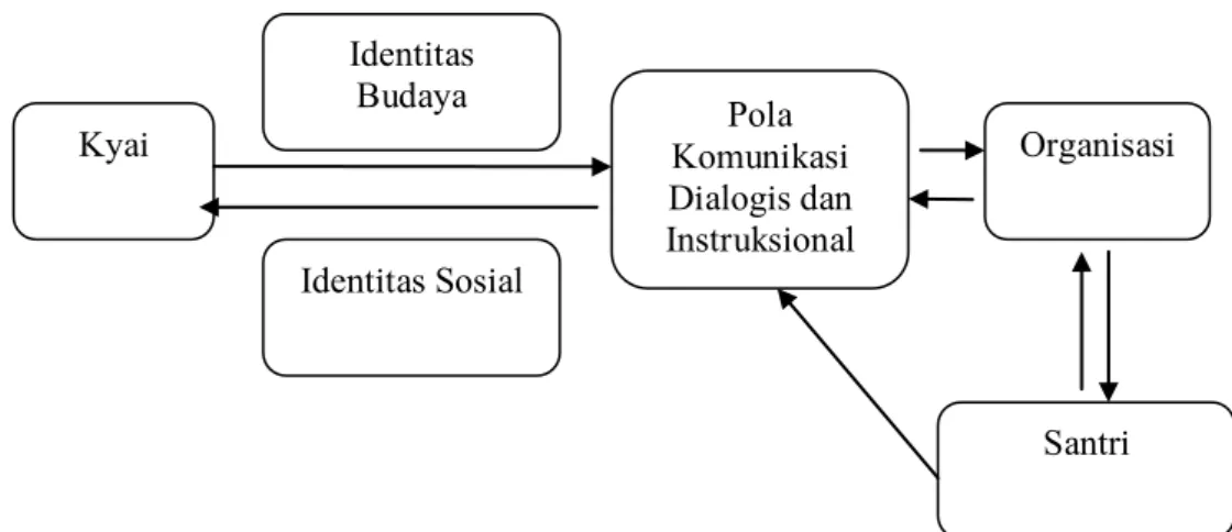 Gambar 1. Model Komunikasi Antara Kyai dan SantriKyai Identitas Budaya Identitas Sosial  Organisasi Santri Pola Komunikasi Dialogis dan Instruksional 