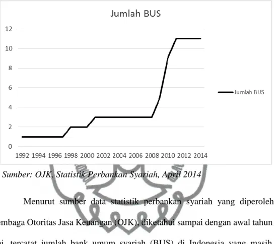 Grafik Perkembangan Bank Syariah di Indonesia  