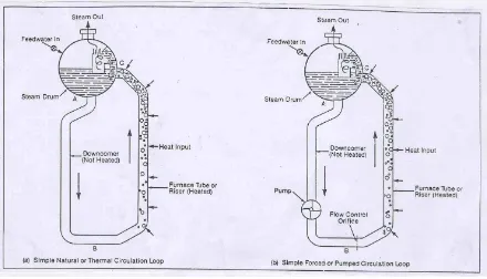 Gambar 2.10. Sirkulasi alam air di dalam ketel  