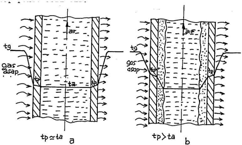Gambar 2.11. Distribusi temperatur dari dinding pipa 
