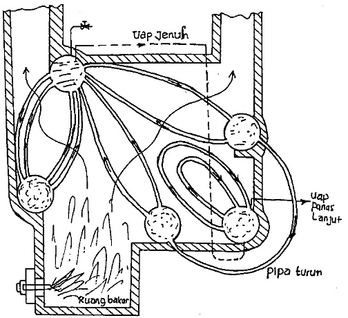 Gambar 2.14 Bent tubes boiler dengan beberapa tangki ketel 