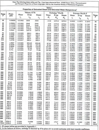 Tabel 3.1.  Properties of saturated steam and saturated water (temperature) 