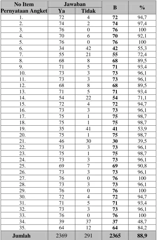 Tabel 11. Hasil analisis data angket variabel rasa percaya diri siswa  No Item   Pernyataan Angket  Jawaban  B  % Ya Tidak  1