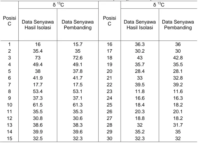 Tabel 1. Analisis data  13 C RMI (CDCl 3 , 250 MHz) 