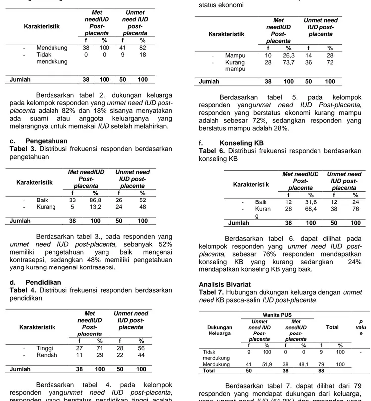 Tabel  2.  Distribusi  frekuensi  responden  berdasarkan  dukungan keluarga  Karakteristik  Met  needIUD  Post-placenta  Unmet  need IUD post-placenta  f  %  f  %  -  Mendukung  -  Tidak  mendukung   38 0  100 0  41 9  82 18  Jumlah  38  100  50  100 