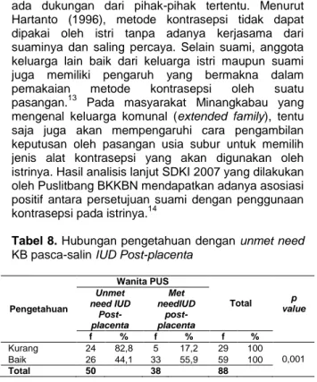 Tabel 8. Hubungan pengetahuan dengan unmet need  KB pasca-salin IUD Post-placenta 