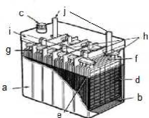 Gambar 1. Komponen-komponen pada baterai 