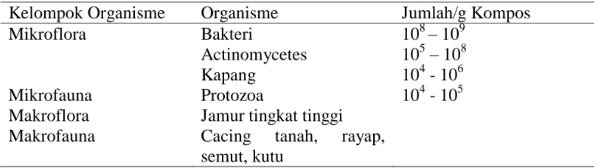 Tabel 5. Organisme yang terlibat dalam proses pengomposan 