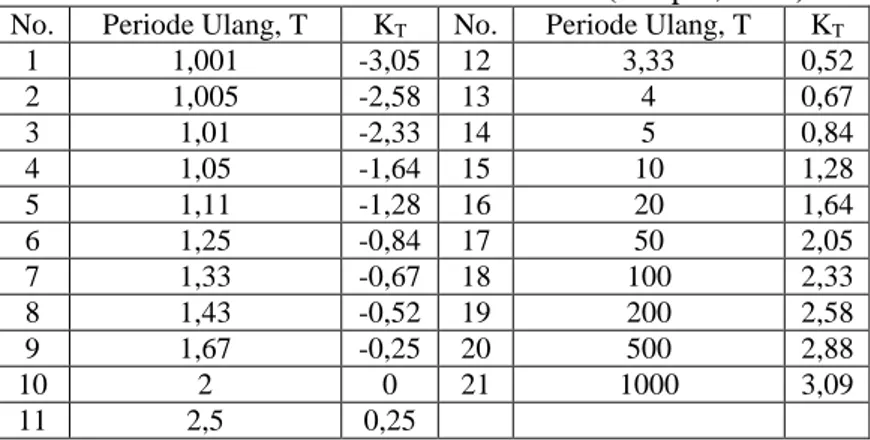 Tabel 2.1. Nilai Variabel Reduksi Gauss (Suripin, 2004)  No.  Periode Ulang, T  K T No