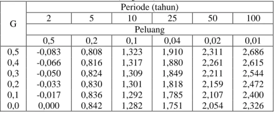 Tabel 2.2. Faktor Frekuensi K T  untuk Distribusi Log Pearson III  (lanjutan)  G  Periode (tahun) 2 5 10 25  50  100  Peluang  0,5  0,2  0,1  0,04  0,02  0,01  0,5  -0,083  0,808  1,323  1,910  2,311  2,686  0,4  -0,066  0,816  1,317  1,880  2,261  2,615  