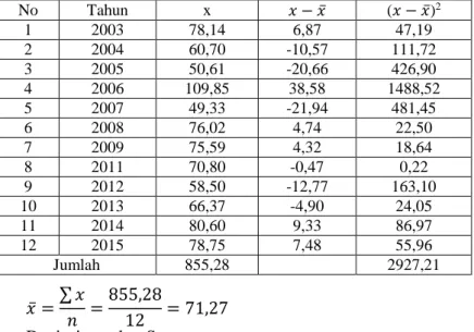 Tabel 4.4. Perhitungan Parameter Statistik untuk Distribusi  Normal (hasil perhitungan) 