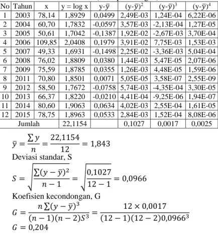 Tabel 4.6. Perhitungan Parameter Statistik untuk Distribusi Log  Pearson III (hasil perhitungan) 