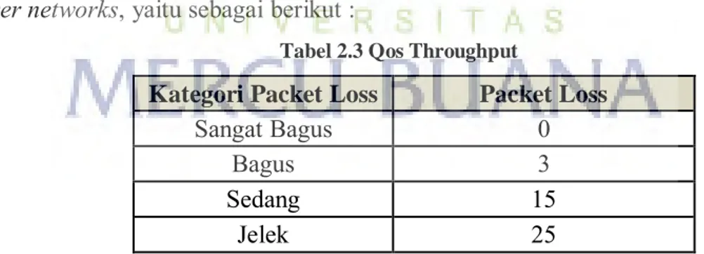 Tabel 2.3 Qos Throughput  