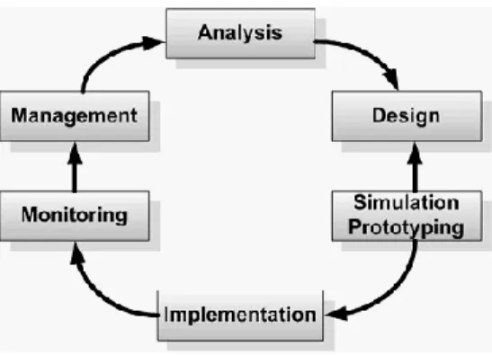 Gambar 2.2 Metodologi Network Development Life Cycle (NDLC) 