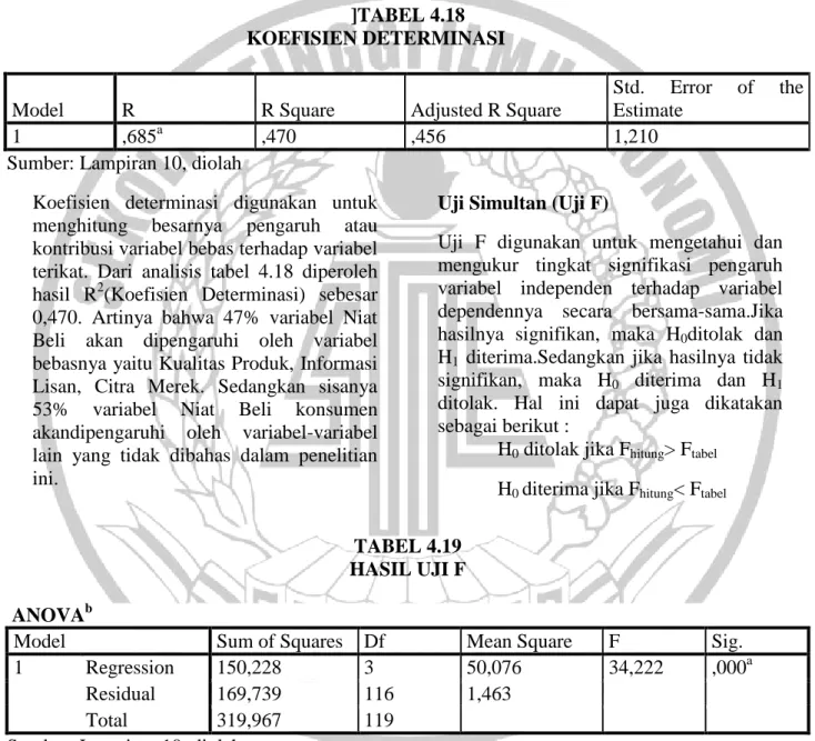 TABEL 4.19  HASIL UJI F  ANOVA b
