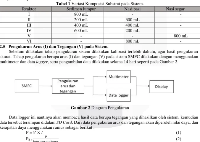 Tabel 1 Variasi Komposisi Substrat pada Sistem. 