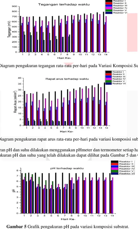 Gambar 3 Diagram pengukuran tegangan rata-rata per-hari pada Variasi Komposisi Substrat