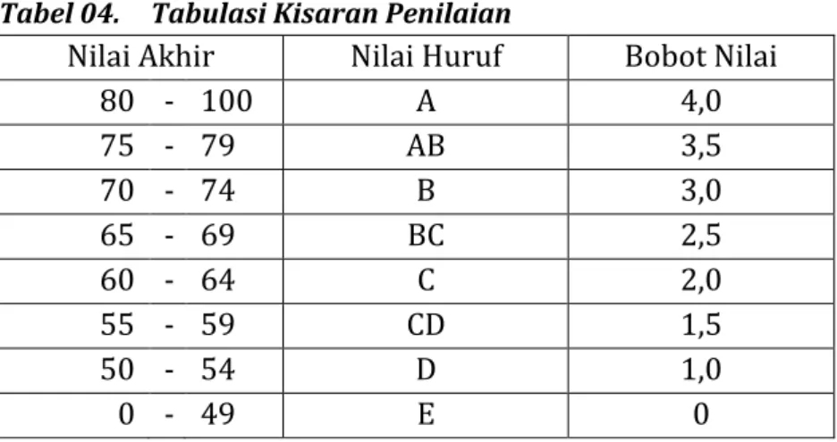 Tabel 05.  Distribusi Pembobotan Nilai KKN 