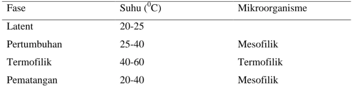 Tabel 3.  Perubahan suhu pada proses pengomposan 