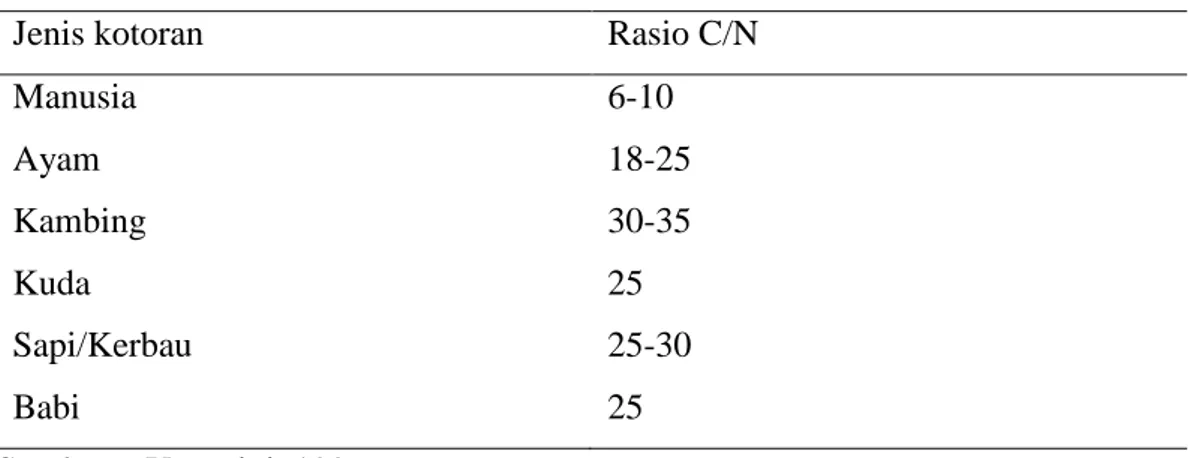 Tabel 1.  Rasio C/N beberpa jenis limbah kotoran/feses 