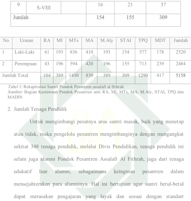 Tabel 1:  Rekapitulasi Santri Pondok Pesantren assalafi al fithrah 