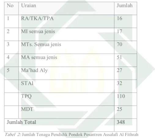 Tabel  2:  Jumlah Tenaga Pendidik Pondok Pesantren Assalafi Al Fithrah  Sumber:  Dokumentasi Divisi Pendidikan Pondok Pesantren Assalafi Al Fithrah 