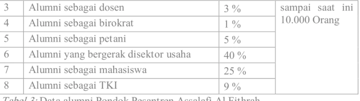 Tabel 3:  Data alumni Pondok Pesantren Assalafi Al Fithrah 
