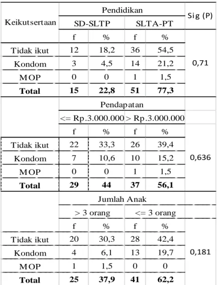 Tabel 1. Distribusi Responden Menurut Faktor Sosio Demografi   di Kecamatan Banda Sakti Kota Lhokseumawe 