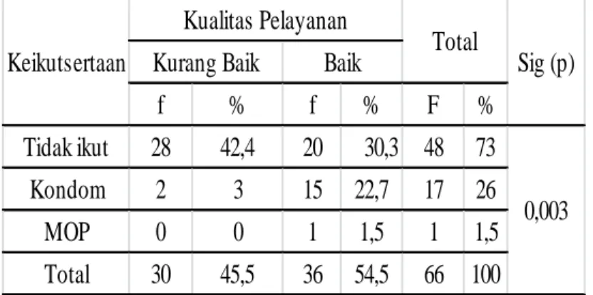 Tabel 2. Distribusi Responden Menurut Kualitas Pelayanan   di Kecamatan Banda Sakti Kota Lhokseumawe 