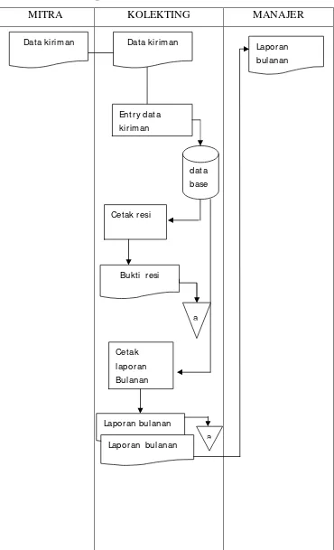 Gambar 4.1 Diagram Flowmap Sistem Kiriman Tanpa Data  