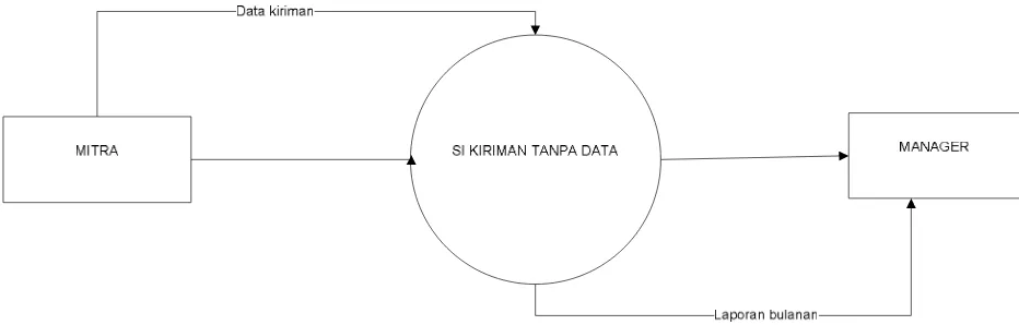 Gambar 4.2  Diagram Konteks  Sistem Kiriman Tanpa Data  Yang  Berjalan  