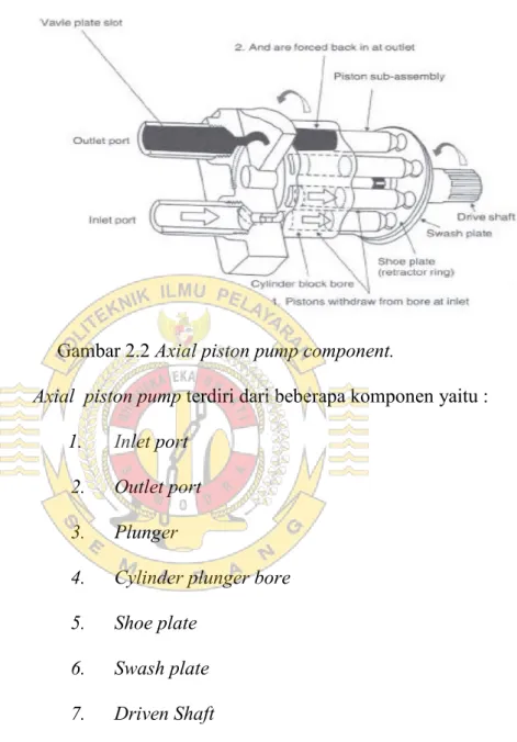 Gambar 2.2 Axial piston pump component. 