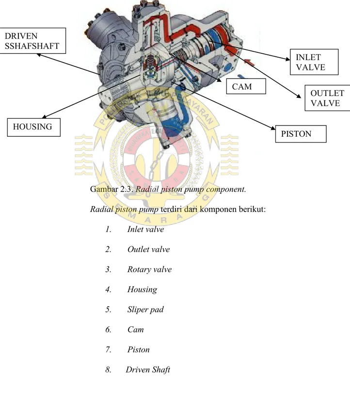 Gambar 2.3. Radial piston pump component. 