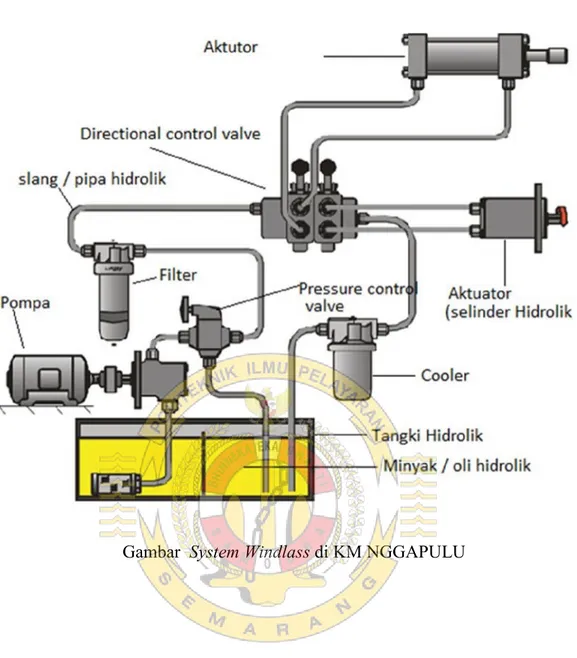 Gambar  System Windlass di KM NGGAPULU 