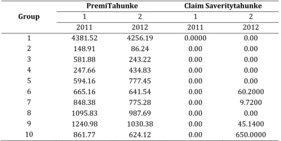 Tabel  1.  data  premi  dan  data  claim  severity  asuransi  kebakaran  dari  10  group  tahun  2011  dan  tahun  2013 