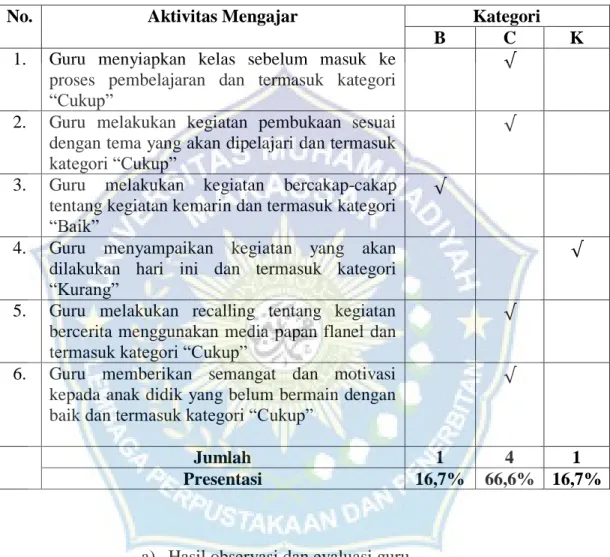 Tabel 4.2 Observasi Guru Siklus I Pertemuan II 