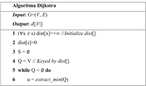Tabel 2.1  Algoritma  Djikstra [13] 